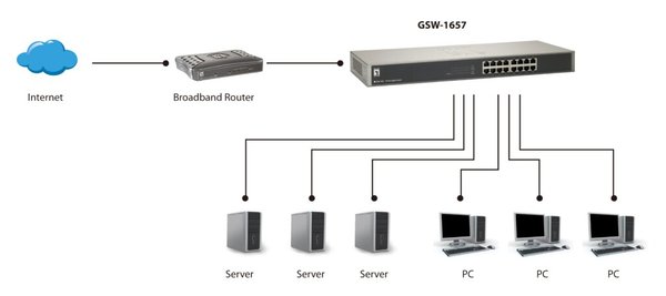 LEVEL ONE LevelOne - GSW-1657 16-Port 19"" Unmanaged Gbit Ethernet Switch